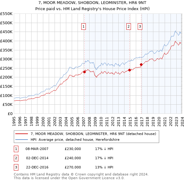 7, MOOR MEADOW, SHOBDON, LEOMINSTER, HR6 9NT: Price paid vs HM Land Registry's House Price Index