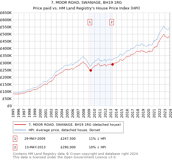7, MOOR ROAD, SWANAGE, BH19 1RG: Price paid vs HM Land Registry's House Price Index