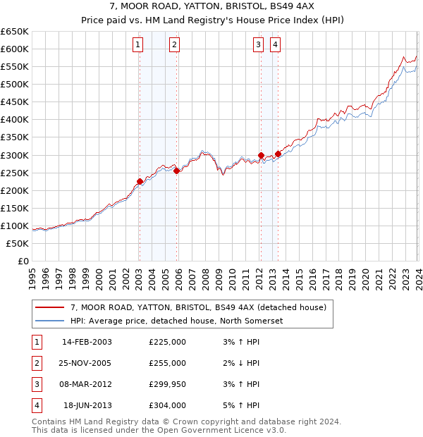7, MOOR ROAD, YATTON, BRISTOL, BS49 4AX: Price paid vs HM Land Registry's House Price Index