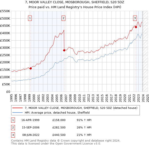 7, MOOR VALLEY CLOSE, MOSBOROUGH, SHEFFIELD, S20 5DZ: Price paid vs HM Land Registry's House Price Index