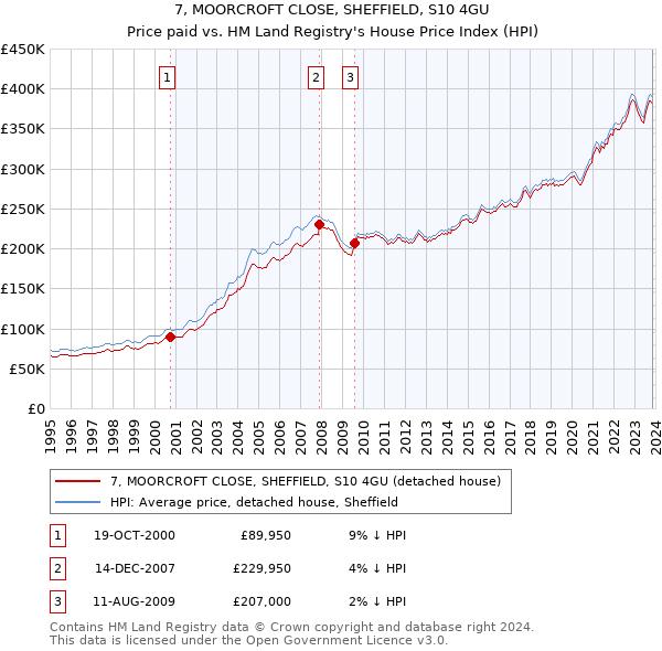 7, MOORCROFT CLOSE, SHEFFIELD, S10 4GU: Price paid vs HM Land Registry's House Price Index