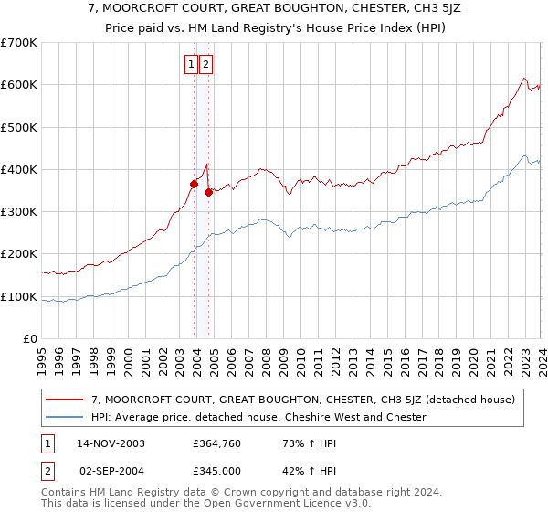 7, MOORCROFT COURT, GREAT BOUGHTON, CHESTER, CH3 5JZ: Price paid vs HM Land Registry's House Price Index