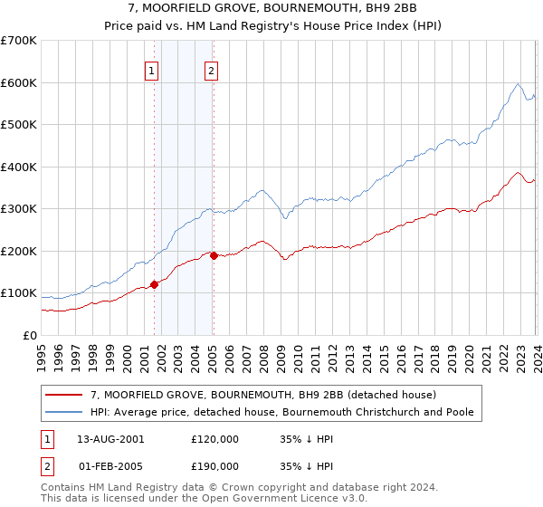 7, MOORFIELD GROVE, BOURNEMOUTH, BH9 2BB: Price paid vs HM Land Registry's House Price Index