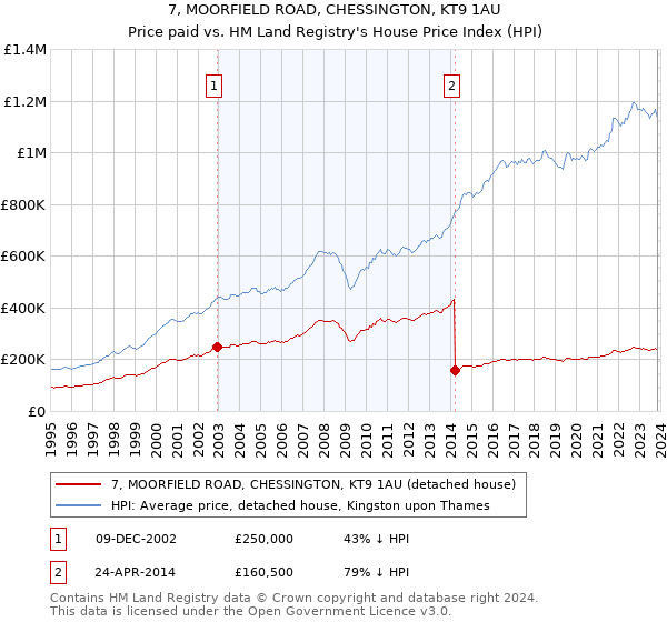 7, MOORFIELD ROAD, CHESSINGTON, KT9 1AU: Price paid vs HM Land Registry's House Price Index