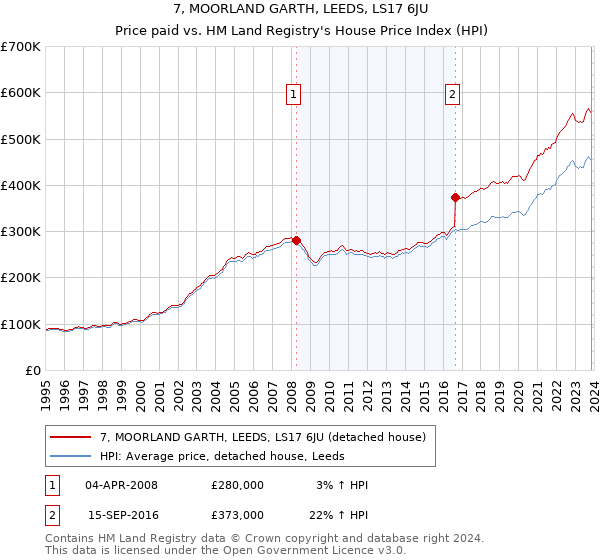 7, MOORLAND GARTH, LEEDS, LS17 6JU: Price paid vs HM Land Registry's House Price Index