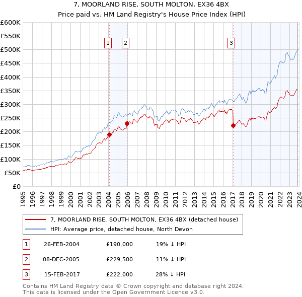 7, MOORLAND RISE, SOUTH MOLTON, EX36 4BX: Price paid vs HM Land Registry's House Price Index