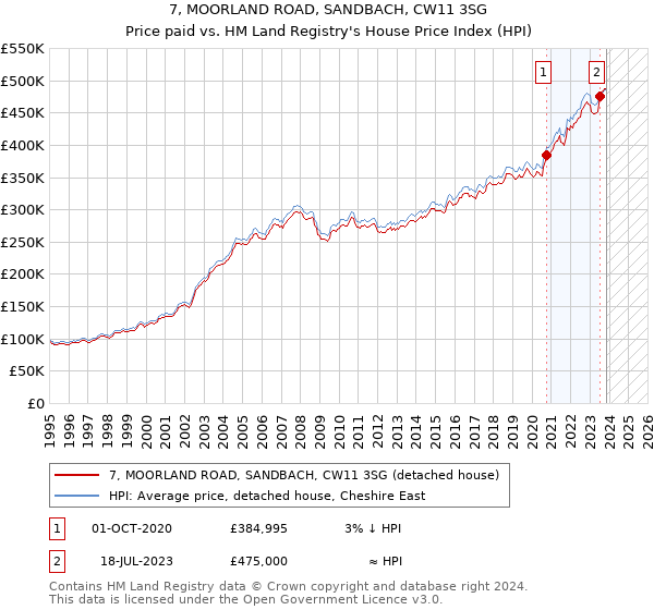 7, MOORLAND ROAD, SANDBACH, CW11 3SG: Price paid vs HM Land Registry's House Price Index