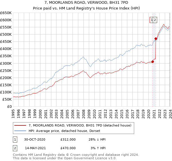 7, MOORLANDS ROAD, VERWOOD, BH31 7PD: Price paid vs HM Land Registry's House Price Index