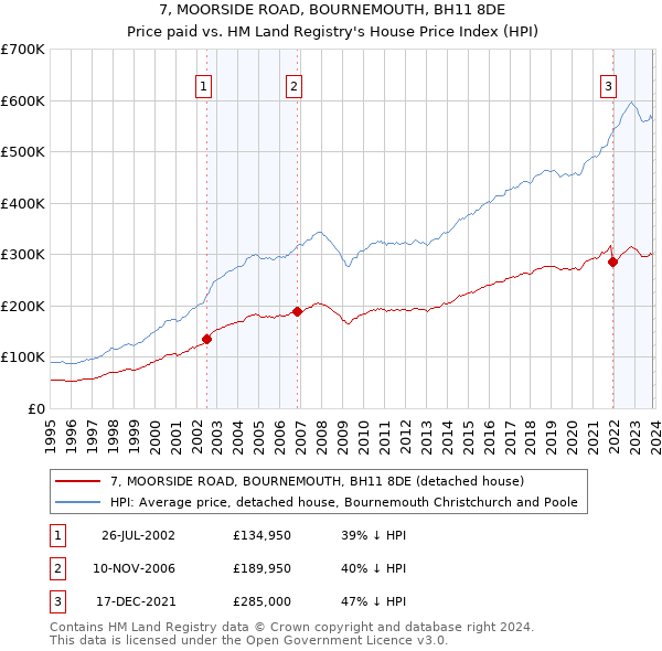 7, MOORSIDE ROAD, BOURNEMOUTH, BH11 8DE: Price paid vs HM Land Registry's House Price Index