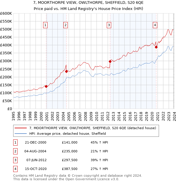 7, MOORTHORPE VIEW, OWLTHORPE, SHEFFIELD, S20 6QE: Price paid vs HM Land Registry's House Price Index