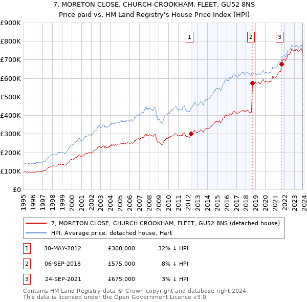7, MORETON CLOSE, CHURCH CROOKHAM, FLEET, GU52 8NS: Price paid vs HM Land Registry's House Price Index