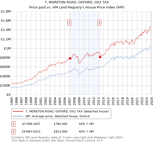 7, MORETON ROAD, OXFORD, OX2 7AX: Price paid vs HM Land Registry's House Price Index