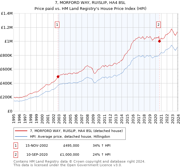 7, MORFORD WAY, RUISLIP, HA4 8SL: Price paid vs HM Land Registry's House Price Index