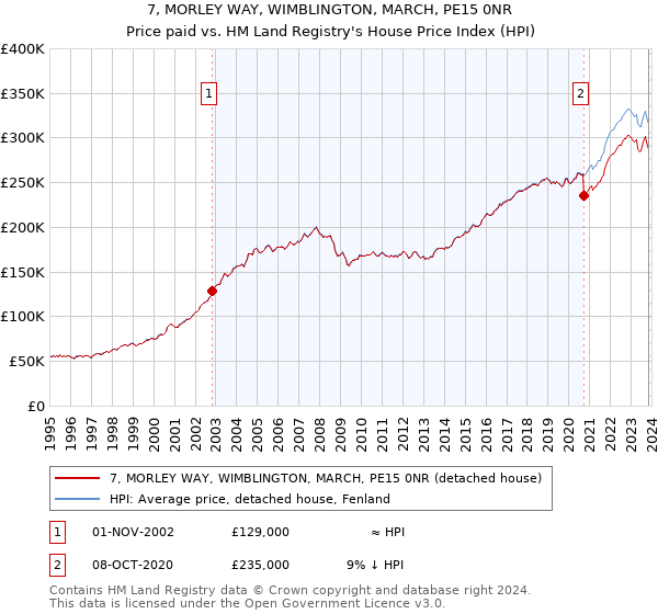 7, MORLEY WAY, WIMBLINGTON, MARCH, PE15 0NR: Price paid vs HM Land Registry's House Price Index