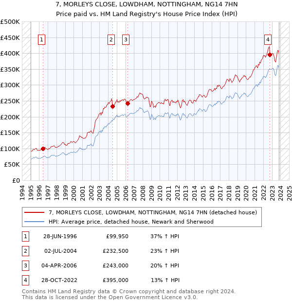 7, MORLEYS CLOSE, LOWDHAM, NOTTINGHAM, NG14 7HN: Price paid vs HM Land Registry's House Price Index