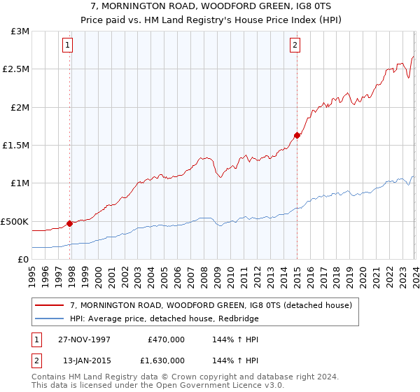 7, MORNINGTON ROAD, WOODFORD GREEN, IG8 0TS: Price paid vs HM Land Registry's House Price Index