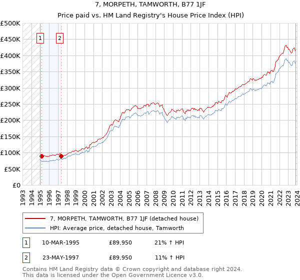 7, MORPETH, TAMWORTH, B77 1JF: Price paid vs HM Land Registry's House Price Index