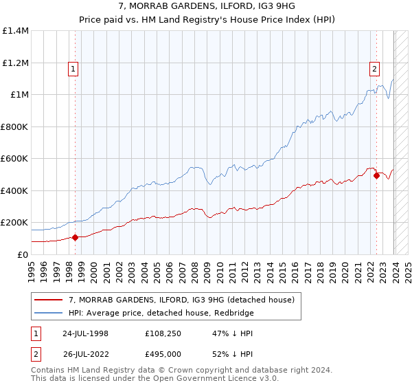 7, MORRAB GARDENS, ILFORD, IG3 9HG: Price paid vs HM Land Registry's House Price Index