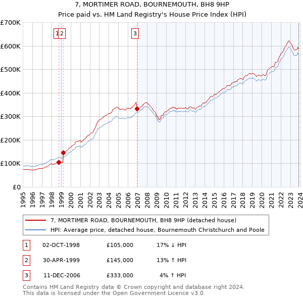 7, MORTIMER ROAD, BOURNEMOUTH, BH8 9HP: Price paid vs HM Land Registry's House Price Index