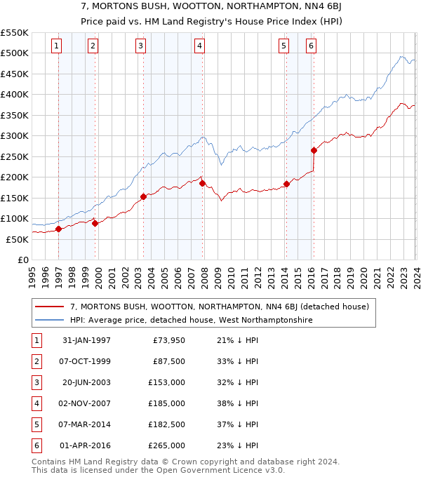7, MORTONS BUSH, WOOTTON, NORTHAMPTON, NN4 6BJ: Price paid vs HM Land Registry's House Price Index