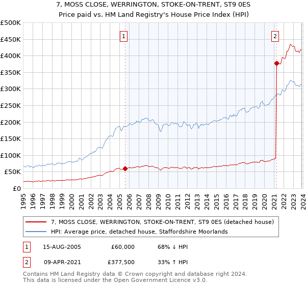 7, MOSS CLOSE, WERRINGTON, STOKE-ON-TRENT, ST9 0ES: Price paid vs HM Land Registry's House Price Index