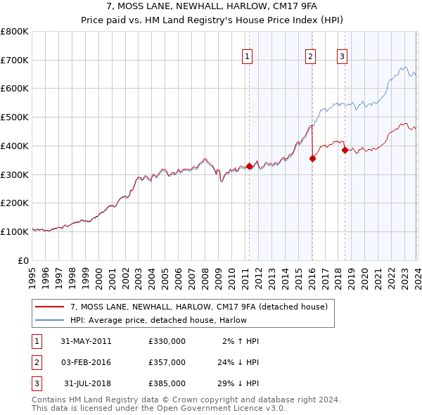 7, MOSS LANE, NEWHALL, HARLOW, CM17 9FA: Price paid vs HM Land Registry's House Price Index