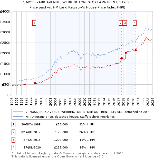 7, MOSS PARK AVENUE, WERRINGTON, STOKE-ON-TRENT, ST9 0LS: Price paid vs HM Land Registry's House Price Index
