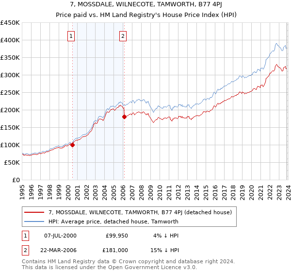 7, MOSSDALE, WILNECOTE, TAMWORTH, B77 4PJ: Price paid vs HM Land Registry's House Price Index