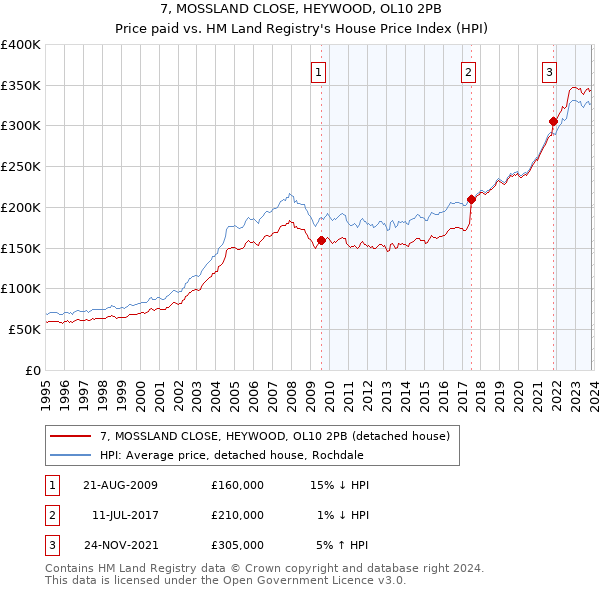 7, MOSSLAND CLOSE, HEYWOOD, OL10 2PB: Price paid vs HM Land Registry's House Price Index