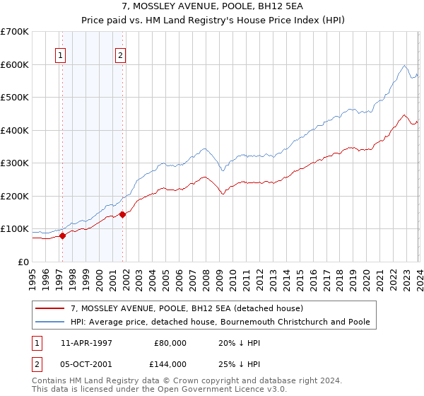 7, MOSSLEY AVENUE, POOLE, BH12 5EA: Price paid vs HM Land Registry's House Price Index