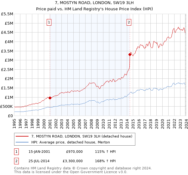 7, MOSTYN ROAD, LONDON, SW19 3LH: Price paid vs HM Land Registry's House Price Index