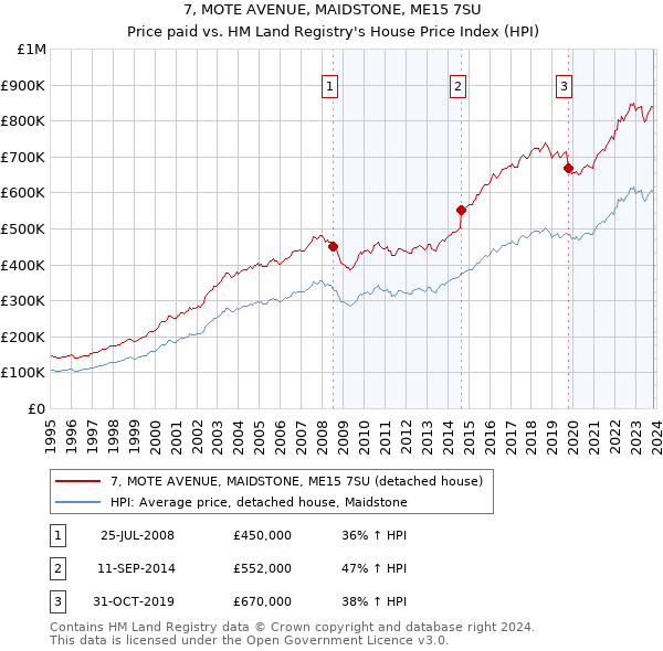 7, MOTE AVENUE, MAIDSTONE, ME15 7SU: Price paid vs HM Land Registry's House Price Index
