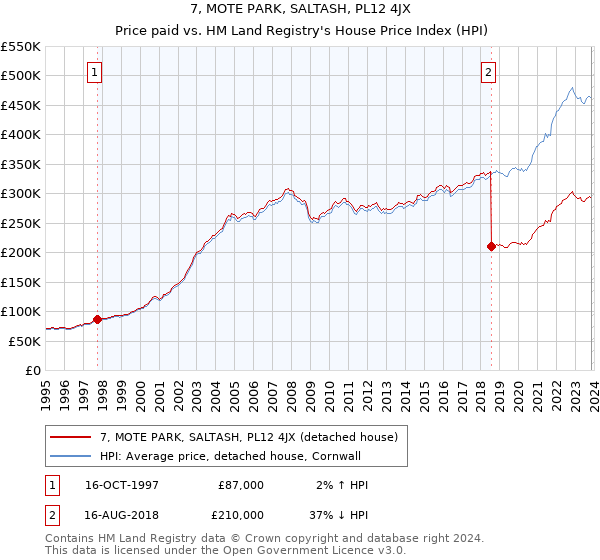 7, MOTE PARK, SALTASH, PL12 4JX: Price paid vs HM Land Registry's House Price Index