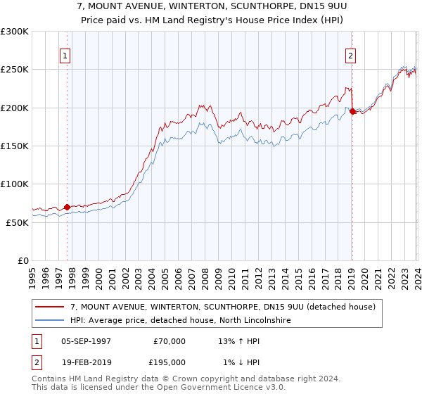 7, MOUNT AVENUE, WINTERTON, SCUNTHORPE, DN15 9UU: Price paid vs HM Land Registry's House Price Index
