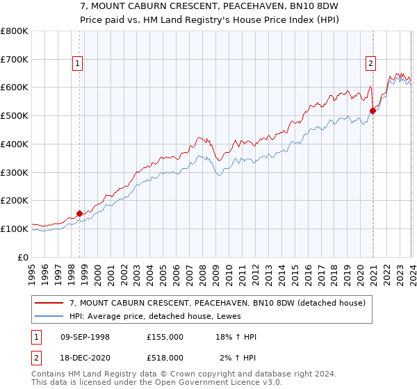7, MOUNT CABURN CRESCENT, PEACEHAVEN, BN10 8DW: Price paid vs HM Land Registry's House Price Index