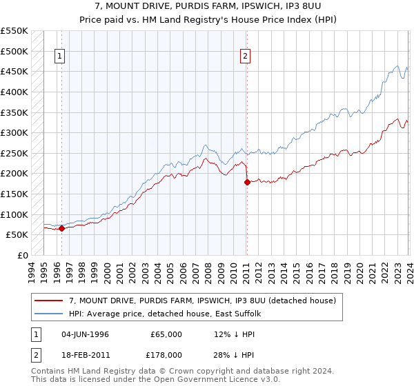 7, MOUNT DRIVE, PURDIS FARM, IPSWICH, IP3 8UU: Price paid vs HM Land Registry's House Price Index