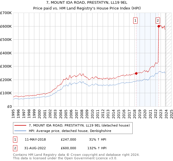 7, MOUNT IDA ROAD, PRESTATYN, LL19 9EL: Price paid vs HM Land Registry's House Price Index