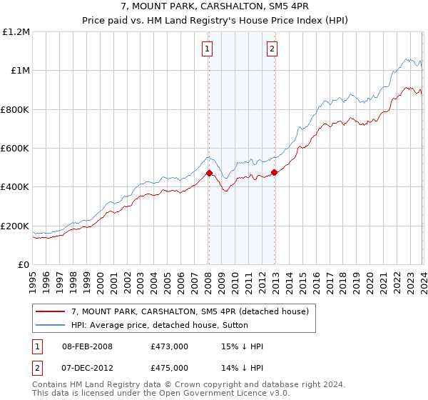 7, MOUNT PARK, CARSHALTON, SM5 4PR: Price paid vs HM Land Registry's House Price Index