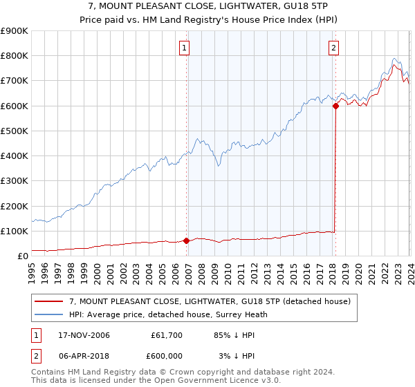 7, MOUNT PLEASANT CLOSE, LIGHTWATER, GU18 5TP: Price paid vs HM Land Registry's House Price Index