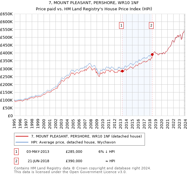 7, MOUNT PLEASANT, PERSHORE, WR10 1NF: Price paid vs HM Land Registry's House Price Index