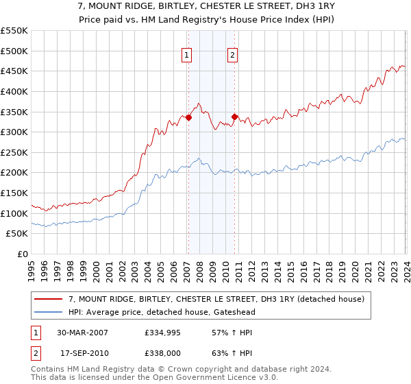 7, MOUNT RIDGE, BIRTLEY, CHESTER LE STREET, DH3 1RY: Price paid vs HM Land Registry's House Price Index
