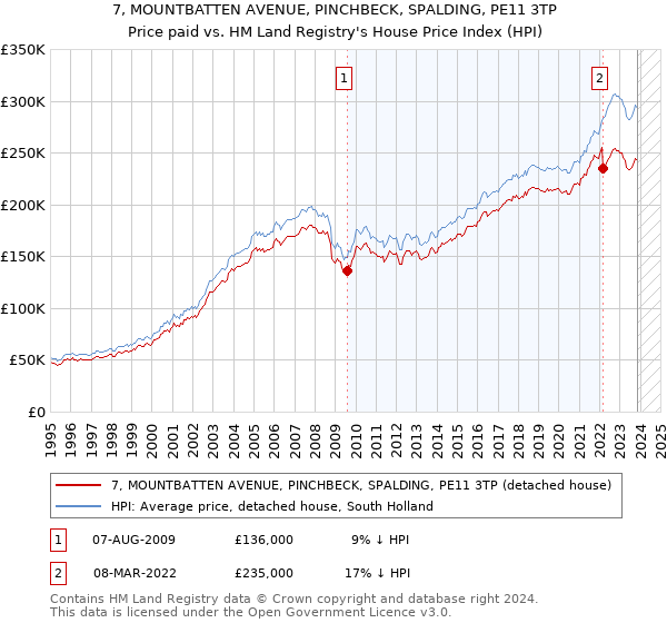 7, MOUNTBATTEN AVENUE, PINCHBECK, SPALDING, PE11 3TP: Price paid vs HM Land Registry's House Price Index