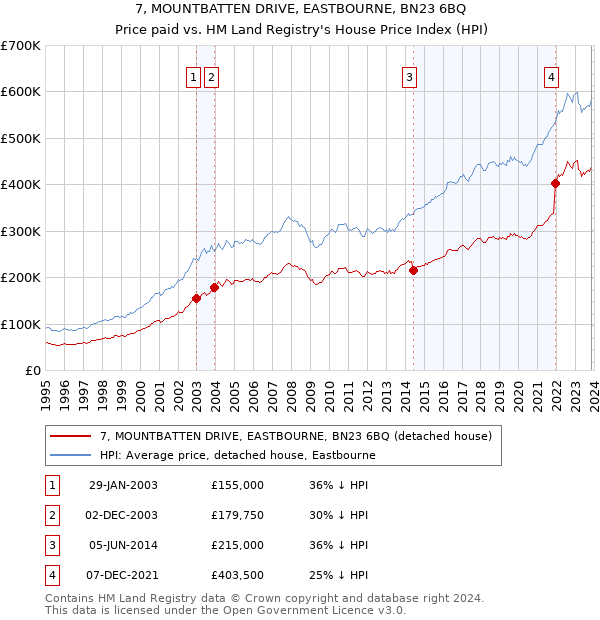 7, MOUNTBATTEN DRIVE, EASTBOURNE, BN23 6BQ: Price paid vs HM Land Registry's House Price Index