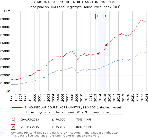 7, MOUNTCLAIR COURT, NORTHAMPTON, NN3 3DG: Price paid vs HM Land Registry's House Price Index