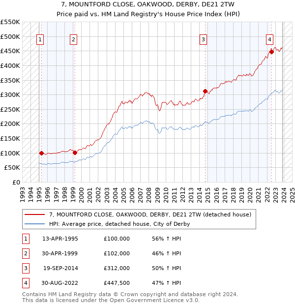 7, MOUNTFORD CLOSE, OAKWOOD, DERBY, DE21 2TW: Price paid vs HM Land Registry's House Price Index