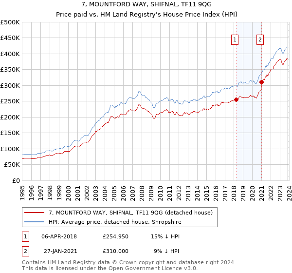 7, MOUNTFORD WAY, SHIFNAL, TF11 9QG: Price paid vs HM Land Registry's House Price Index