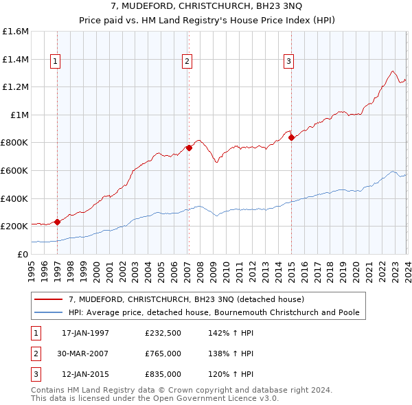 7, MUDEFORD, CHRISTCHURCH, BH23 3NQ: Price paid vs HM Land Registry's House Price Index