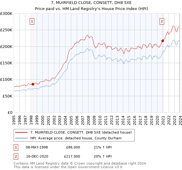 7, MUIRFIELD CLOSE, CONSETT, DH8 5XE: Price paid vs HM Land Registry's House Price Index