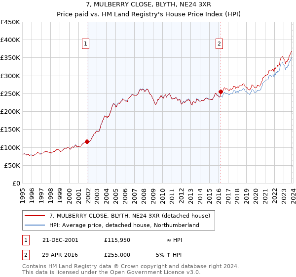 7, MULBERRY CLOSE, BLYTH, NE24 3XR: Price paid vs HM Land Registry's House Price Index