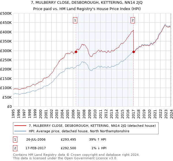 7, MULBERRY CLOSE, DESBOROUGH, KETTERING, NN14 2JQ: Price paid vs HM Land Registry's House Price Index